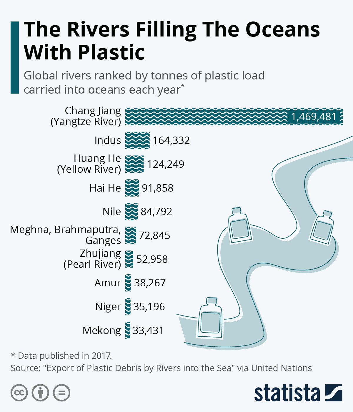 Most polluted river with plastic waste