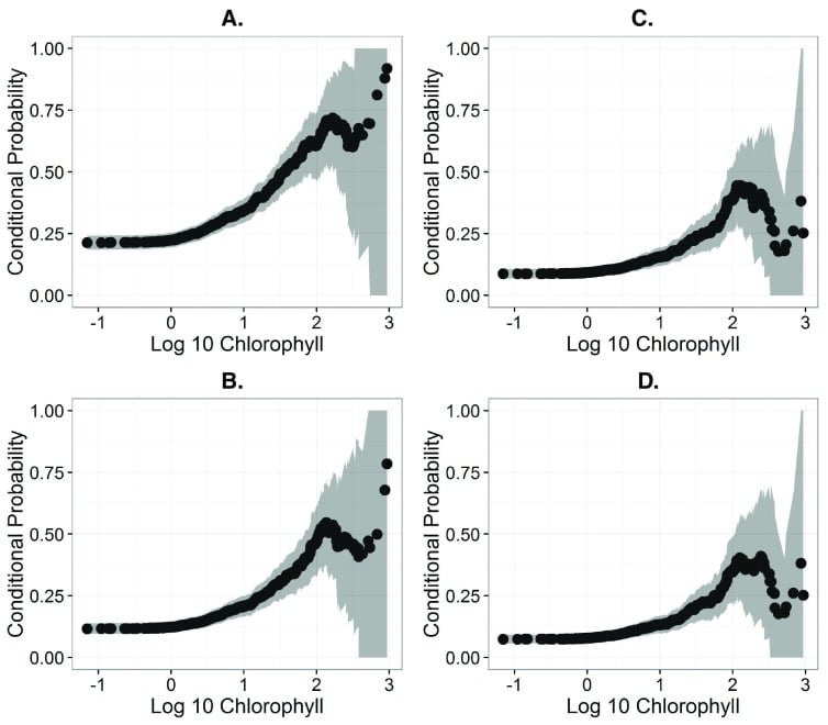 Gráficos de probabilidade condicional mostrando a associação entre a probabilidade de exceder vários níveis de recomendação de saúde de microcistina-LR (MLR).