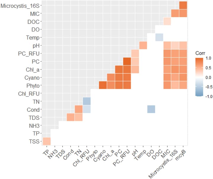 Correlogram showing Spearman's correlation results among 5 drinking water sources.